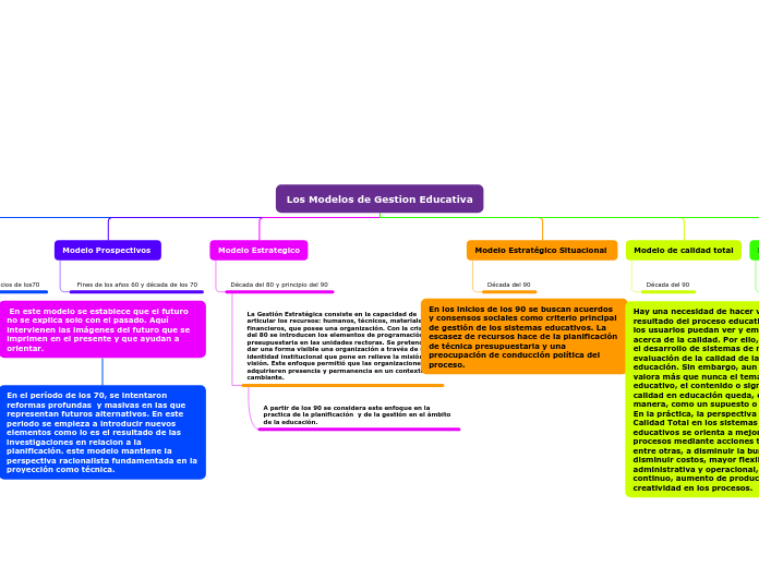 Los Modelos De Gestion Educativa Mind Map